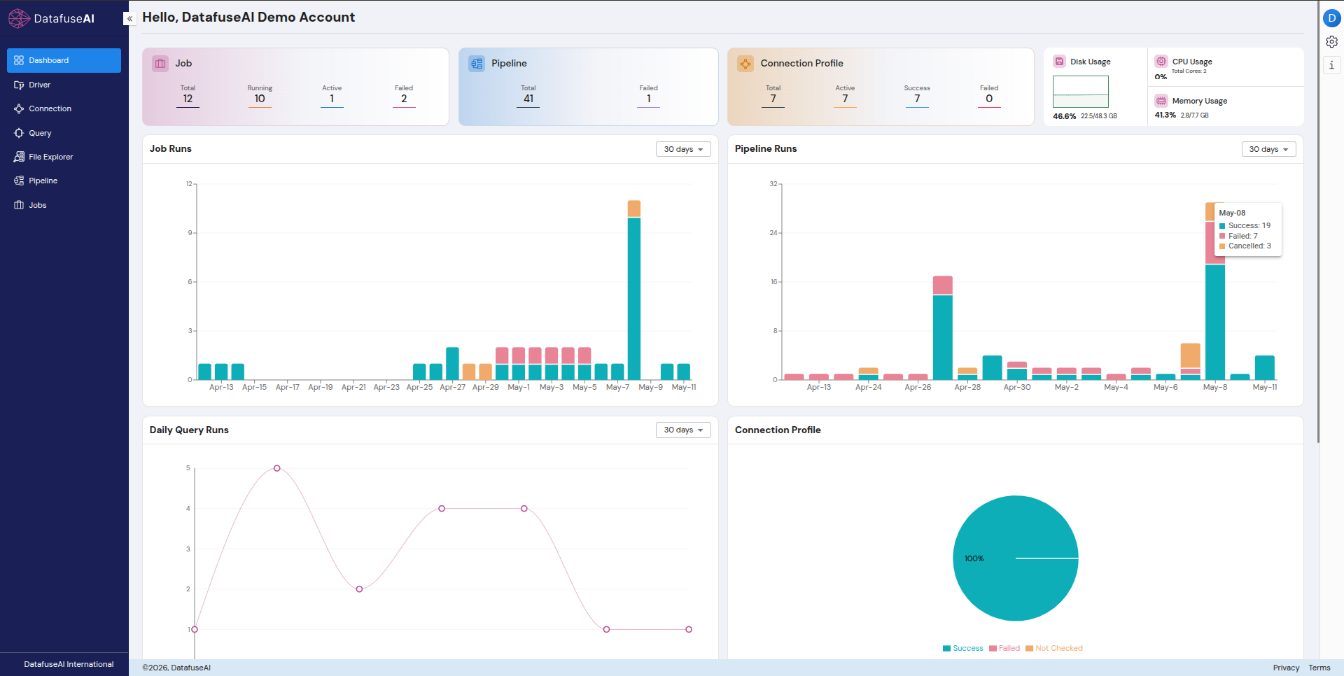 DataFuseAI operational dashboard showing 12 jobs, 41 pipelines, 7/7 connection profiles healthy, 30-day run chart with May 7-8 spike, system resources