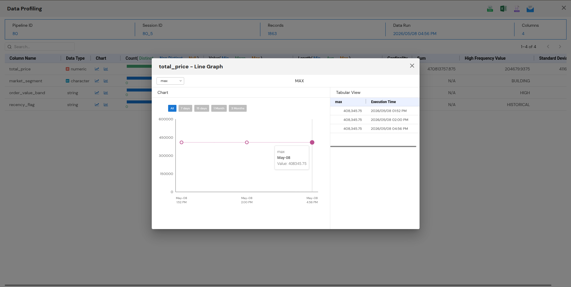 DataFuseAI total_price line graph showing stable MAX at 408345.75 across three runs on May 8