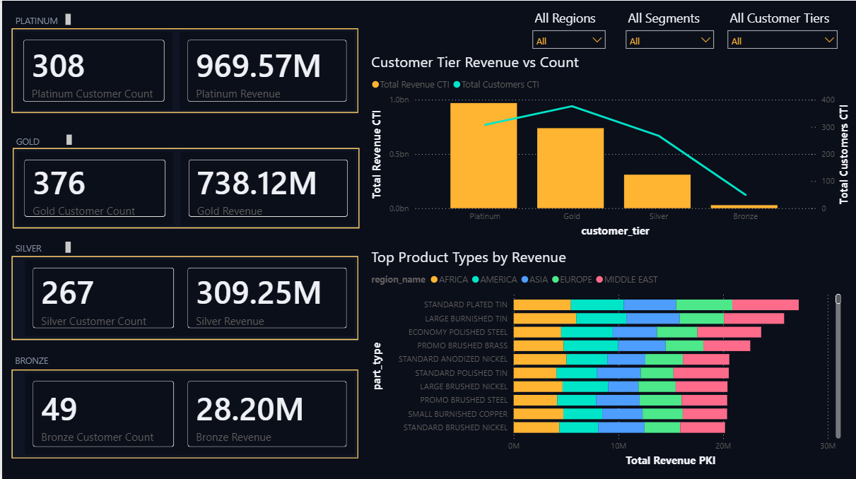 Power BI customer and product dashboard showing four tier panels with Platinum 308 customers $969.57M, Gold 376 customers $738.12M, Silver 267 customers $309.25M, Bronze 49 customers $28.20M, plus a dual-axis Customer Tier Revenue vs Count chart and Top Product Types by Revenue stacked horizontal bar by region