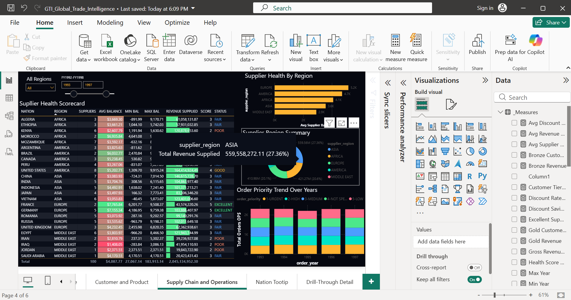 Power BI Desktop showing the Supply Chain and Operations dashboard page being built, with the Visualizations panel open on the right side displaying chart type options and the Data panel listing pre-computed analytics fields available for drag and drop