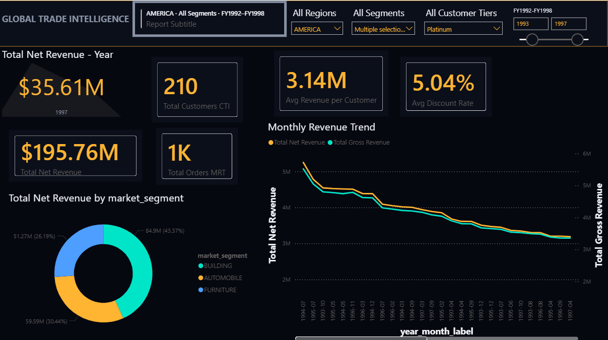 Power BI executive overview dashboard filtered to AMERICA region and Platinum customer tier showing $35.61M net revenue for 1997, $195.76M total net revenue, 210 total customers, 1K total orders, monthly revenue trend lines, and three-segment market donut
