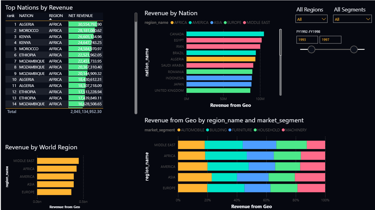 Power BI geographic intelligence dashboard showing Top Nations by Revenue table with Africa leading, Revenue by World Region horizontal bar chart, Revenue by Nation stacked bar sorted by total, and Revenue from Geo stacked percentage bar by region and market segment