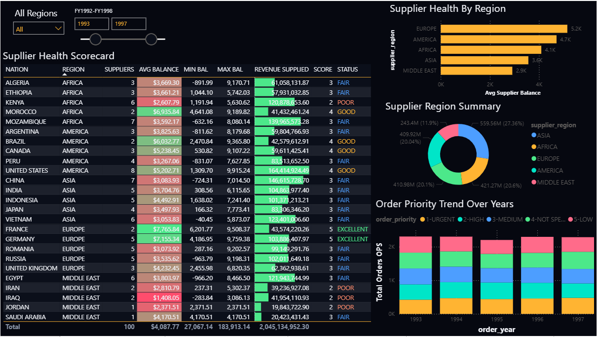 Power BI supply chain and operations dashboard showing the Supplier Health Scorecard table with 25 nations rated POOR through EXCELLENT with color coding, Supplier Health by Region bar chart with Europe leading at 5.2K, Supplier Region Summary donut, and Order Priority Trend stacked bar from 1993 to 1997