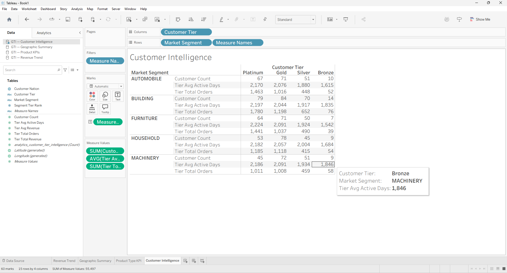 Tableau customer tier and market segment summary showing a stacked horizontal bar chart of customer count by tier across five market segments and a grouped bar chart of revenue by customer tier sorted Platinum to Bronze