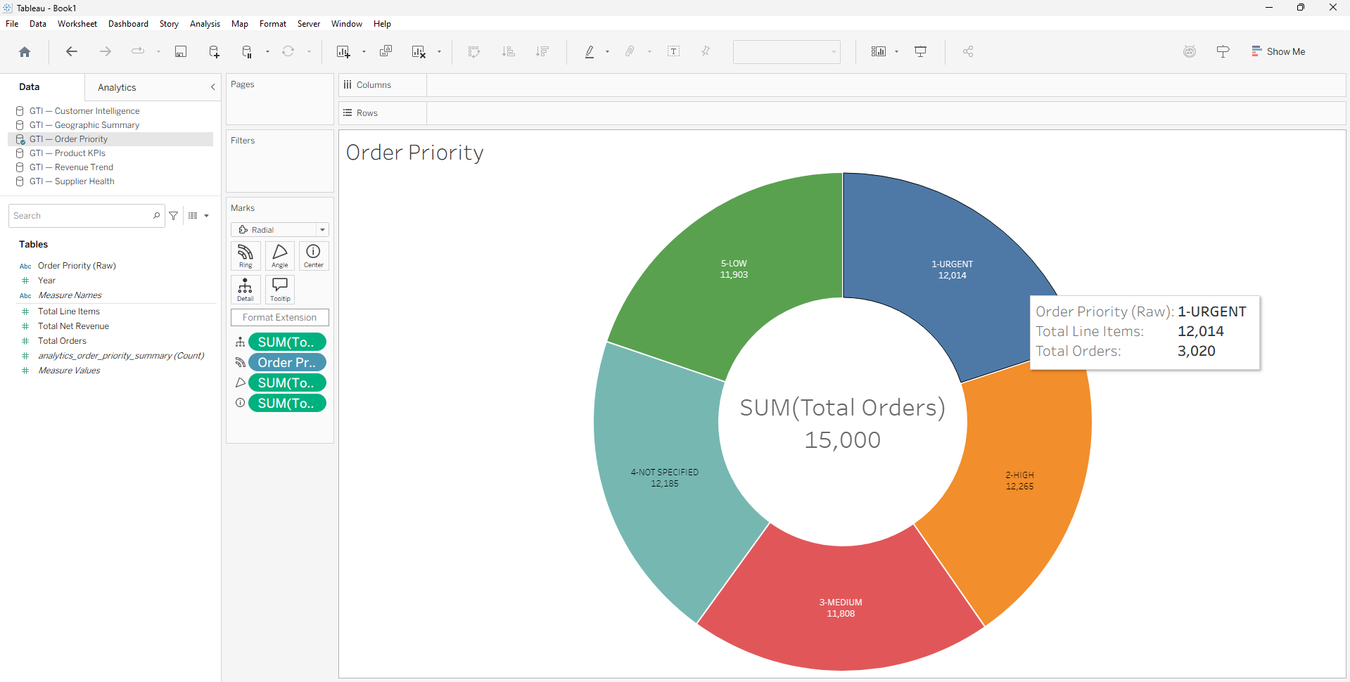 Tableau order priority dashboard showing a pie chart with five nearly equal slices representing 1-URGENT through 5-LOW priority levels and a stacked area chart below showing order priority distribution from 1992 to 1998