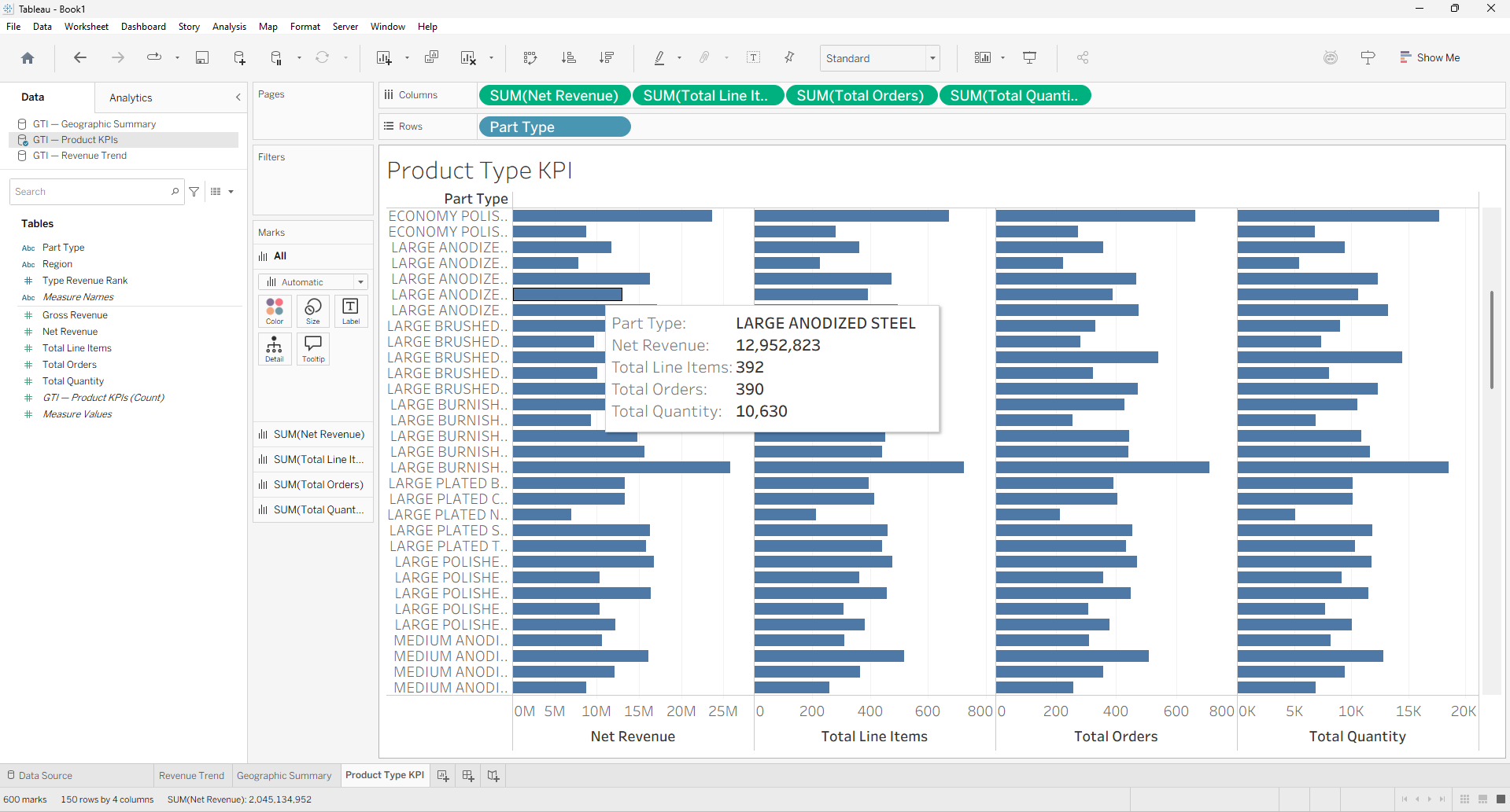 Tableau product type KPI dashboard showing a horizontal bar chart of top part types by net revenue and a treemap showing revenue breakdown by material type with five distinct material colors and region filtering active