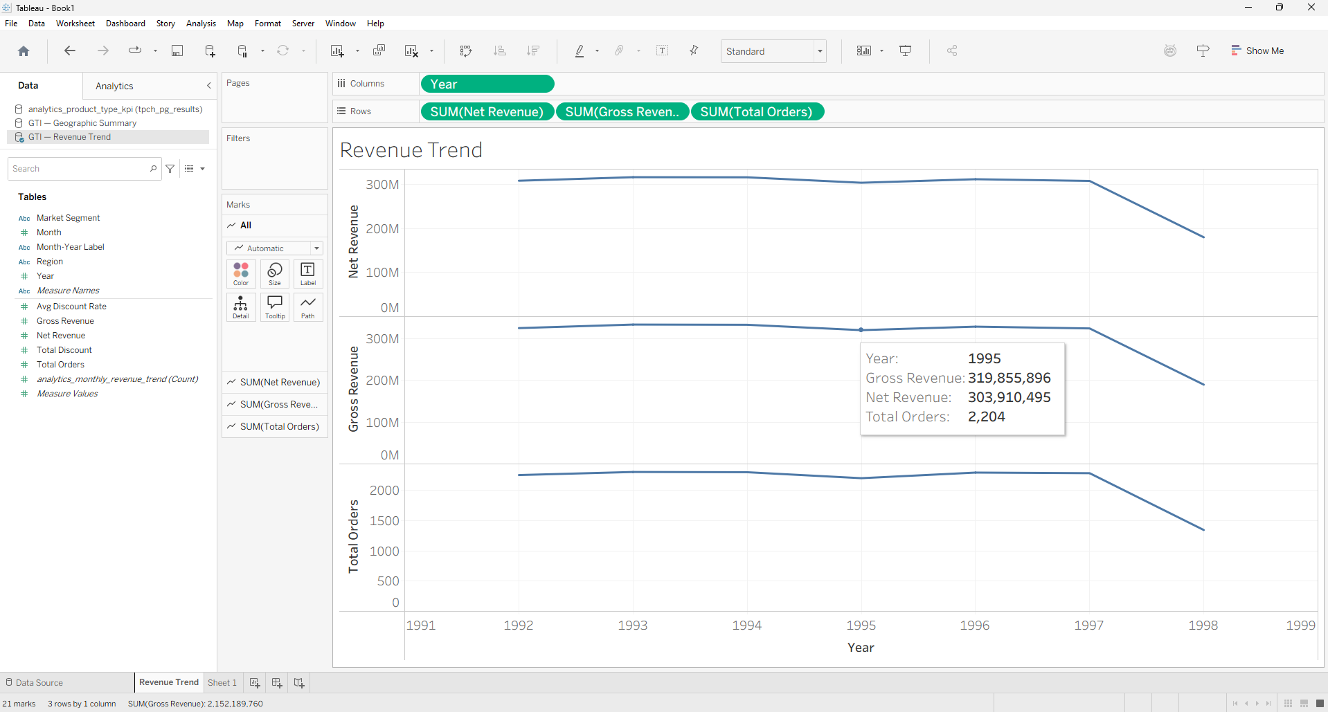 Tableau worksheet showing a dual-axis line chart comparing monthly net revenue and gross revenue from 1992 to 1998, with five region-colored lines and a continuous date axis showing monthly intervals across seven fiscal years