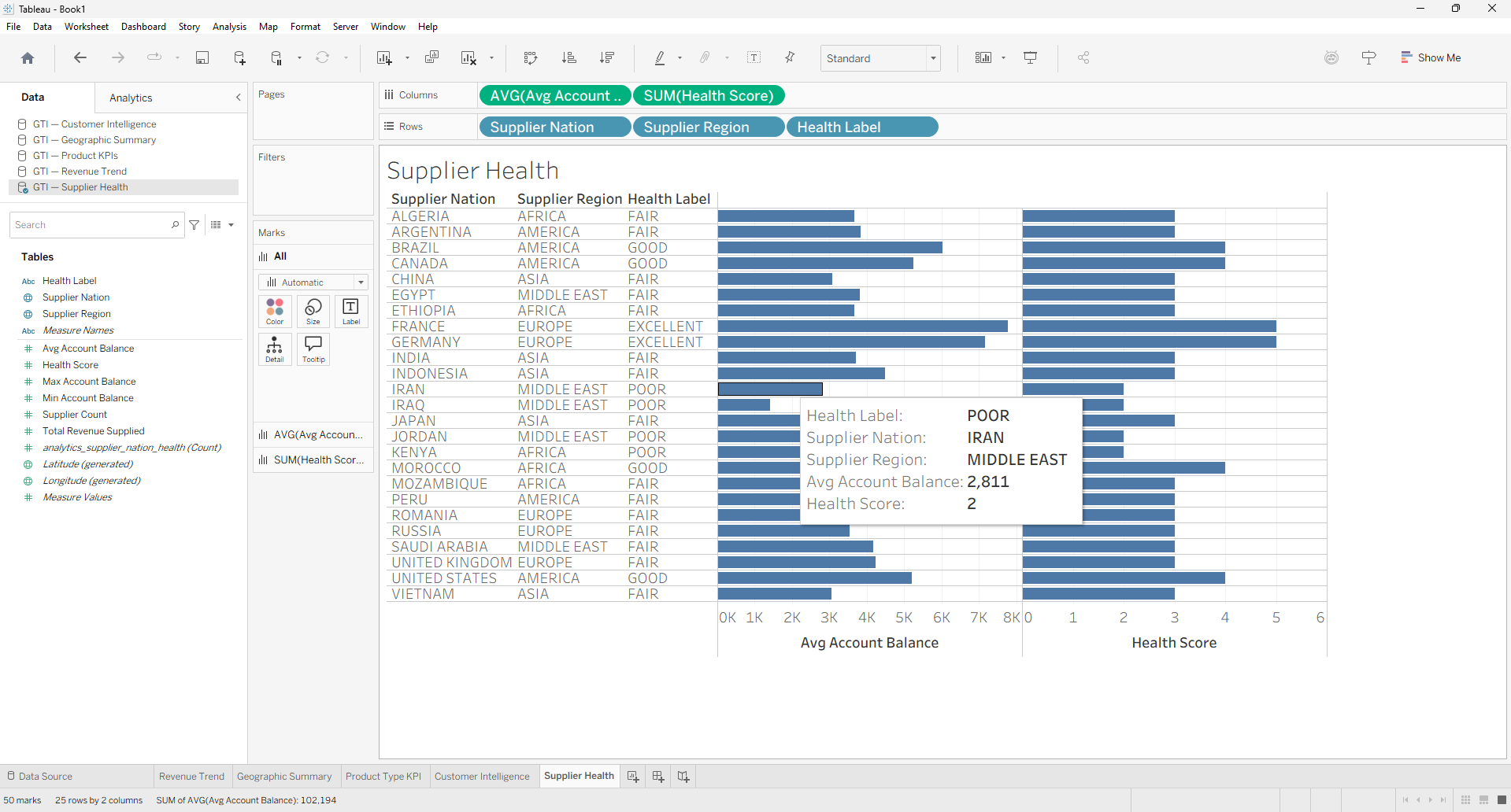 Tableau supplier health scorecard showing color-coded horizontal bars for 25 supplier nations, with green bars at the top for EXCELLENT and GOOD health ratings and amber and red bars lower down for POOR and AT RISK nations, bar length representing average account balance