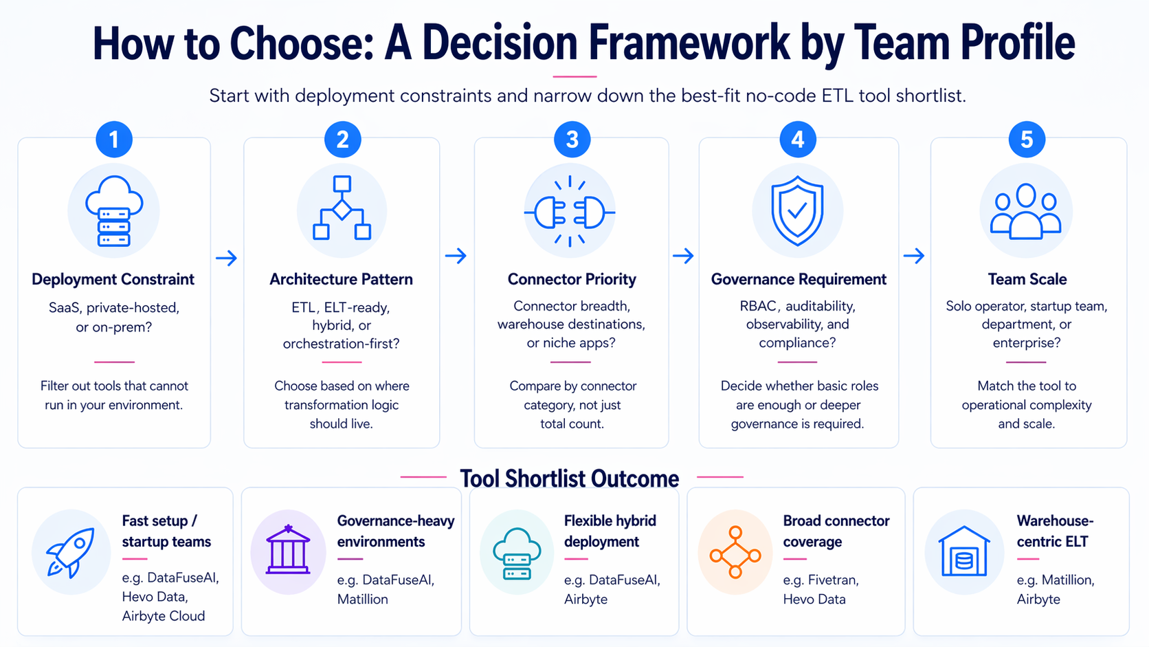 Five-step decision framework: Deployment Constraint → Architecture Pattern → Connector Priority → Governance Requirement → Team Scale, with tool shortlist outcomes below.